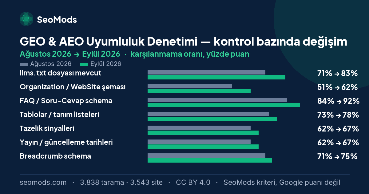 GEO & AEO Uyumluluk Denetimi aracında Ağustos 2026 ile Eylül 2026 arasında SeoMods kontrollerinin karşılanmama oranlarındaki değişim