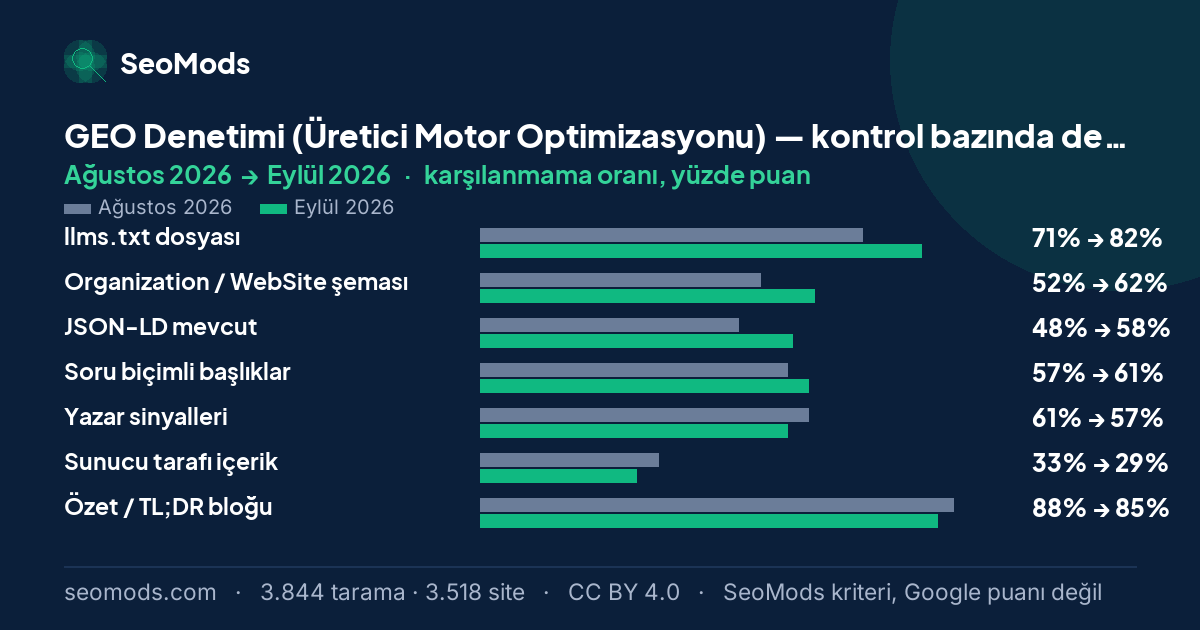GEO Denetimi (Üretici Motor Optimizasyonu) aracında Ağustos 2026 ile Eylül 2026 arasında SeoMods kontrollerinin karşılanmama oranlarındaki değişim