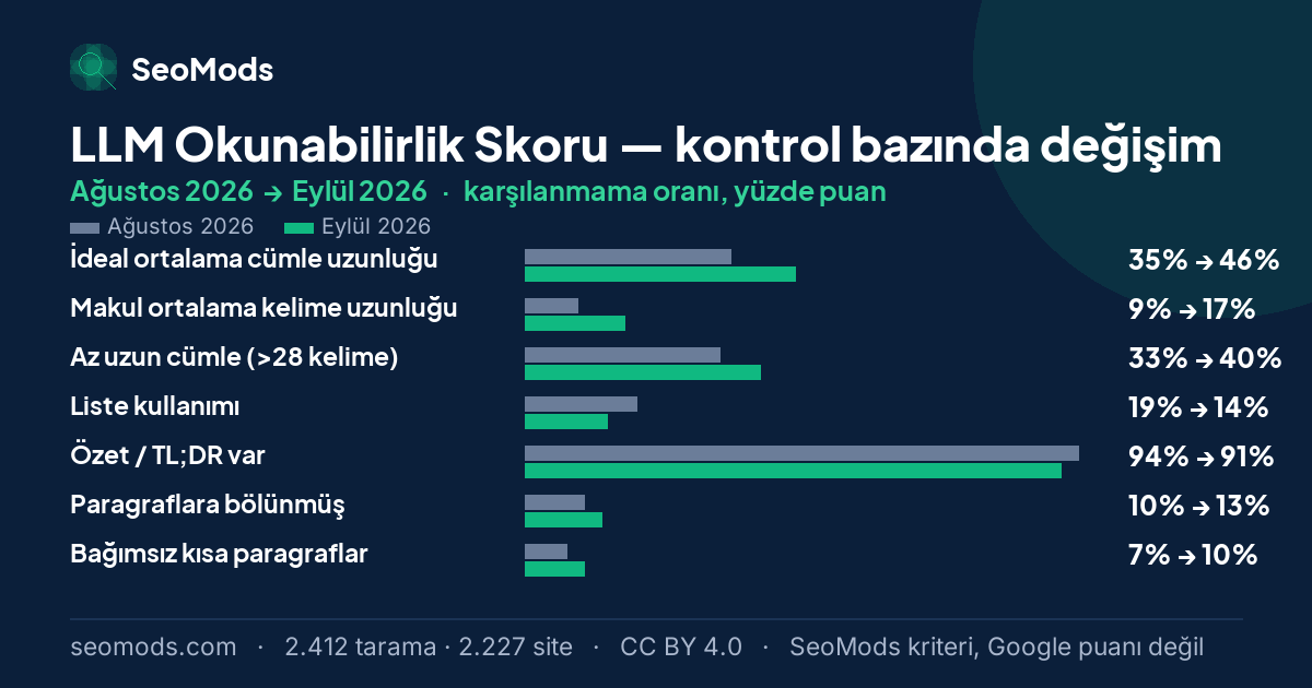 LLM Okunabilirlik Skoru aracında Ağustos 2026 ile Eylül 2026 arasında SeoMods kontrollerinin karşılanmama oranlarındaki değişim