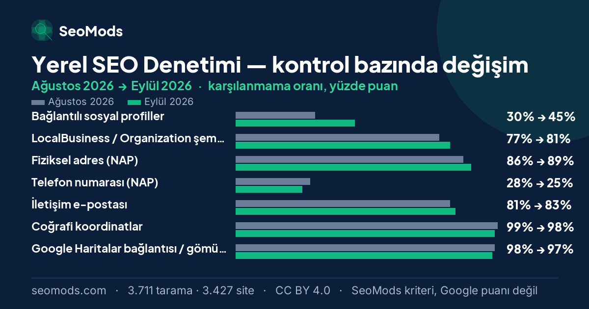 Yerel SEO Denetimi aracında Ağustos 2026 ile Eylül 2026 arasında SeoMods kontrollerinin karşılanmama oranlarındaki değişim