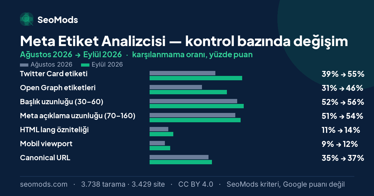 Meta Etiket Analizcisi aracında Ağustos 2026 ile Eylül 2026 arasında SeoMods kontrollerinin karşılanmama oranlarındaki değişim
