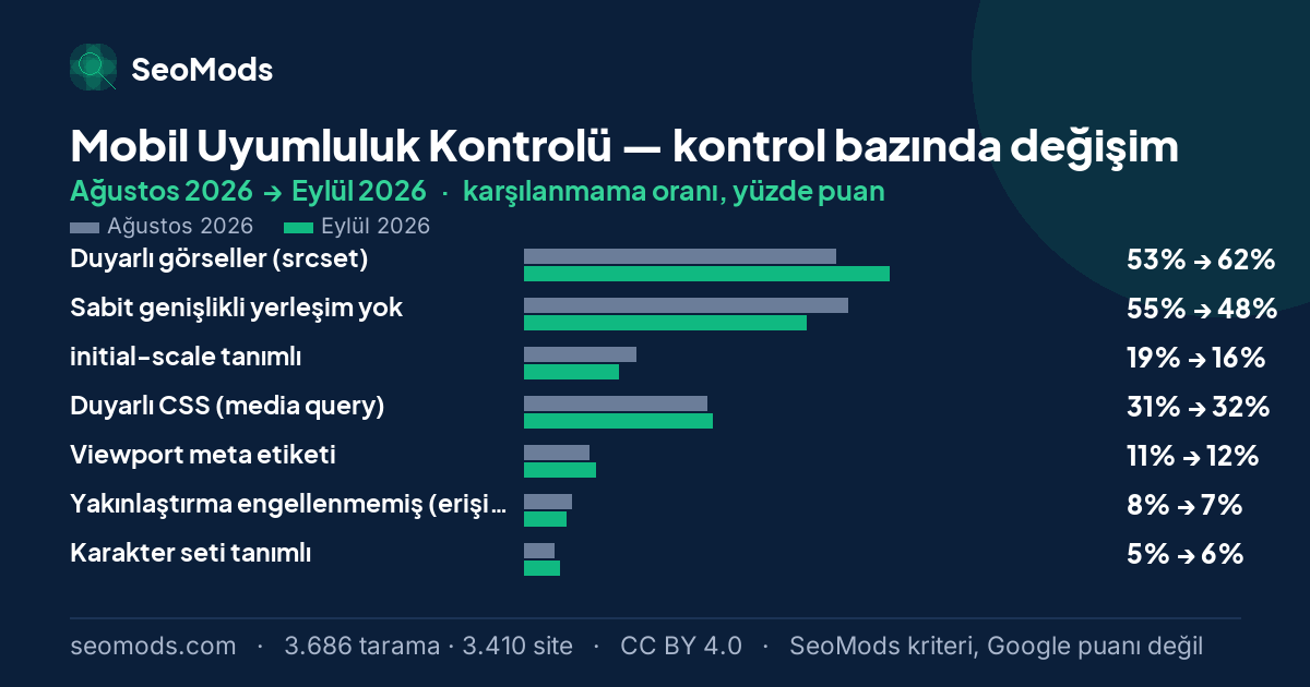 Mobil Uyumluluk Kontrolü aracında Ağustos 2026 ile Eylül 2026 arasında SeoMods kontrollerinin karşılanmama oranlarındaki değişim