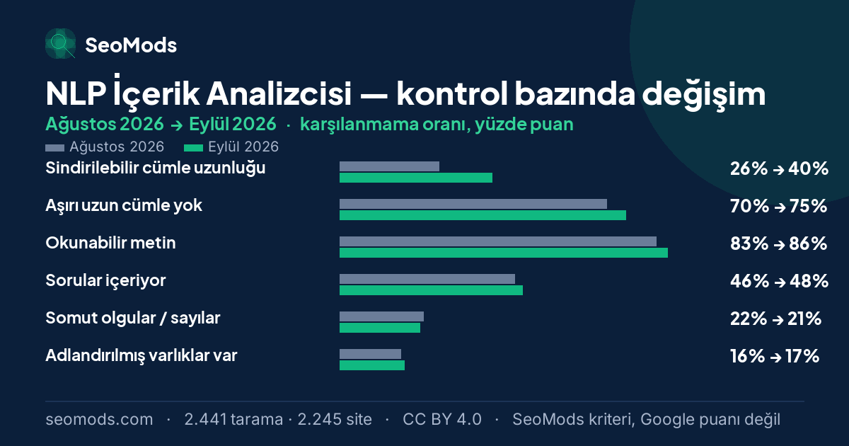 NLP İçerik Analizcisi aracında Ağustos 2026 ile Eylül 2026 arasında SeoMods kontrollerinin karşılanmama oranlarındaki değişim