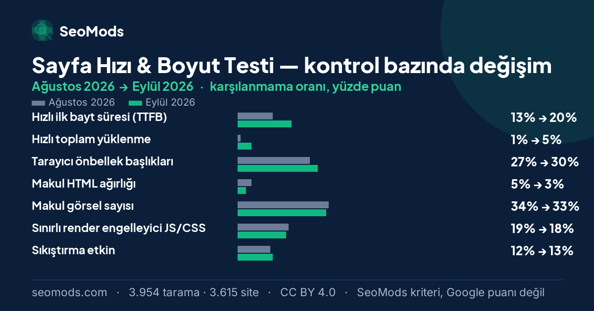 Sayfa Hızı & Boyut Testi aracında Ağustos 2026 ile Eylül 2026 arasında SeoMods kontrollerinin karşılanmama oranlarındaki değişim