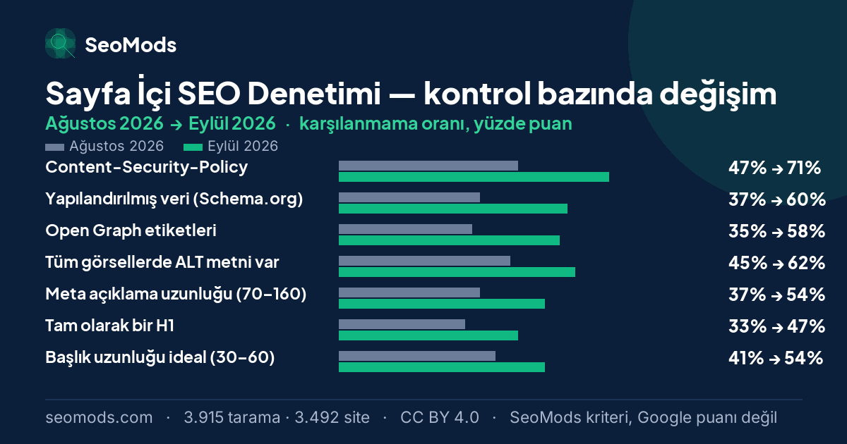 Sayfa İçi SEO Denetimi aracında Ağustos 2026 ile Eylül 2026 arasında SeoMods kontrollerinin karşılanmama oranlarındaki değişim