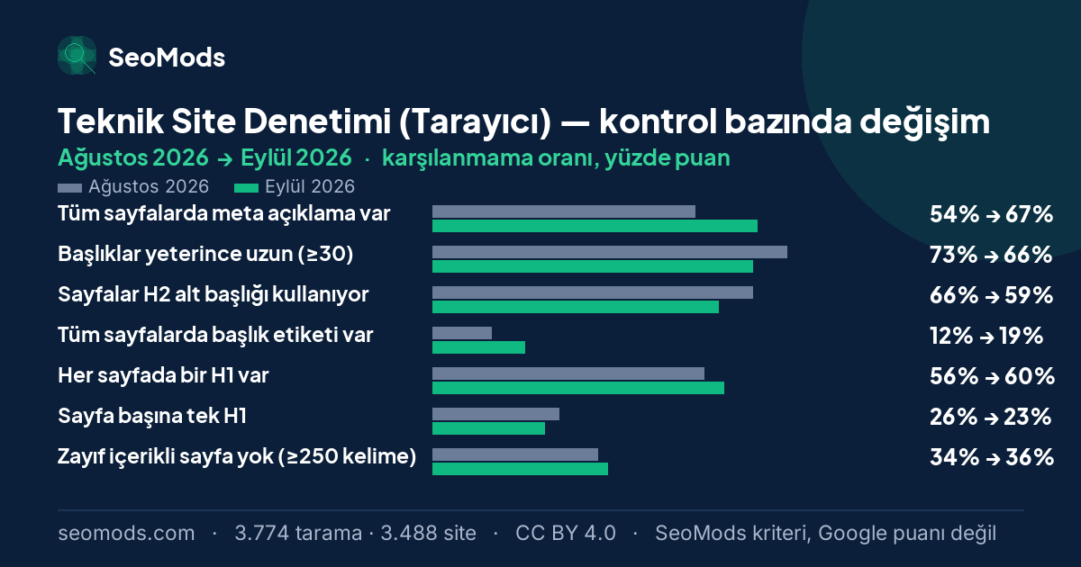 Teknik Site Denetimi (Tarayıcı) aracında Ağustos 2026 ile Eylül 2026 arasında SeoMods kontrollerinin karşılanmama oranlarındaki değişim