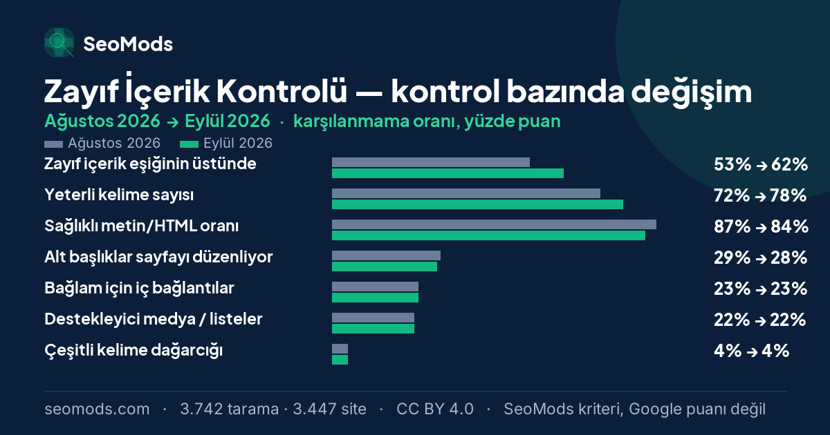 Zayıf İçerik Kontrolü aracında Ağustos 2026 ile Eylül 2026 arasında SeoMods kontrollerinin karşılanmama oranlarındaki değişim