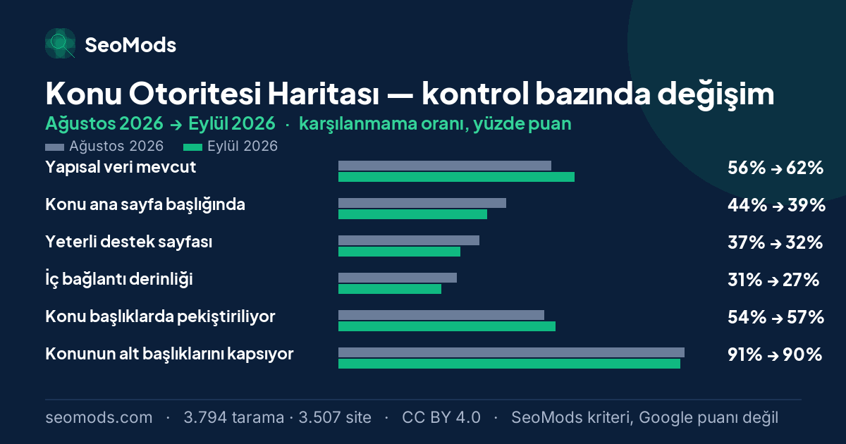 Konu Otoritesi Haritası aracında Ağustos 2026 ile Eylül 2026 arasında SeoMods kontrollerinin karşılanmama oranlarındaki değişim