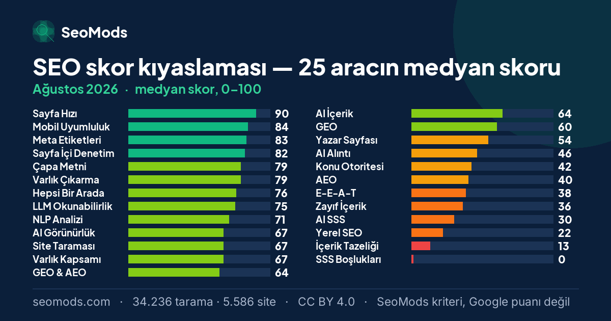 Ağustos 2026’da 25 SEO aracının medyan skoru, en yüksekten en düşüğe