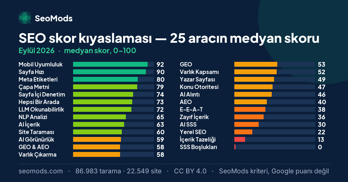 Eylül 2026’da 25 SEO aracının medyan skoru, en yüksekten en düşüğe