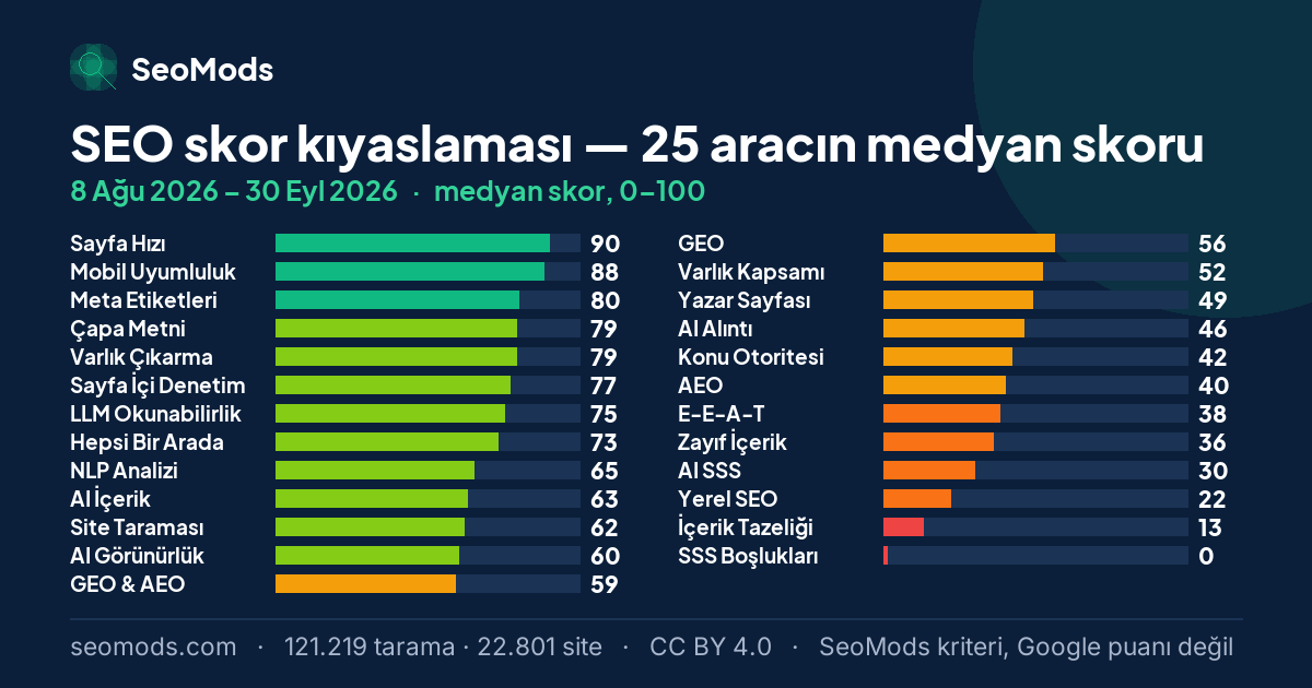 25 SEO aracının medyan skoru, en yüksekten en düşüğe: 121.219 taramanın sonucu