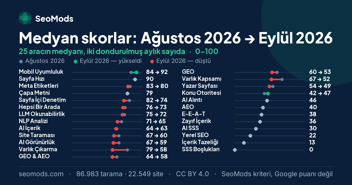 Ağustos 2026 ile Eylül 2026 arasında 25 SEO aracının medyan skorundaki değişim