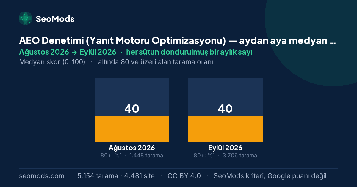 AEO Denetimi (Yanıt Motoru Optimizasyonu) medyan skoru, aydan aya: Ağustos 2026 – Eylül 2026