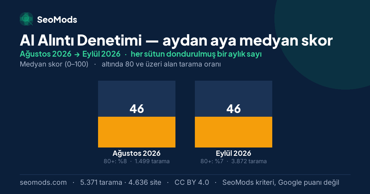 AI Alıntı Denetimi medyan skoru, aydan aya: Ağustos 2026 – Eylül 2026