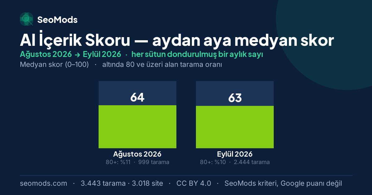 AI İçerik Skoru medyan skoru, aydan aya: Ağustos 2026 – Eylül 2026