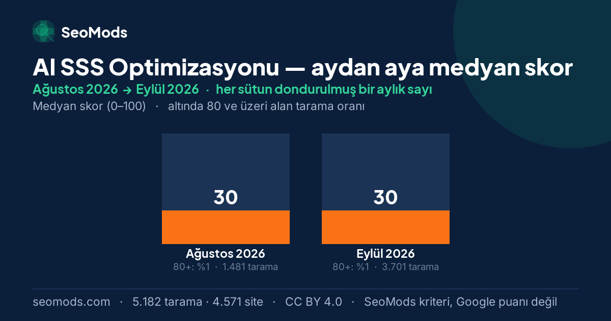 AI SSS Optimizasyonu medyan skoru, aydan aya: Ağustos 2026 – Eylül 2026
