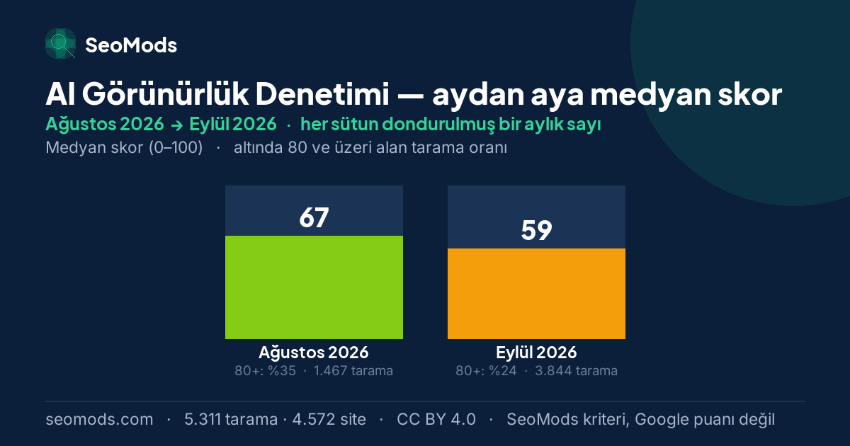 AI Görünürlük Denetimi medyan skoru, aydan aya: Ağustos 2026 – Eylül 2026