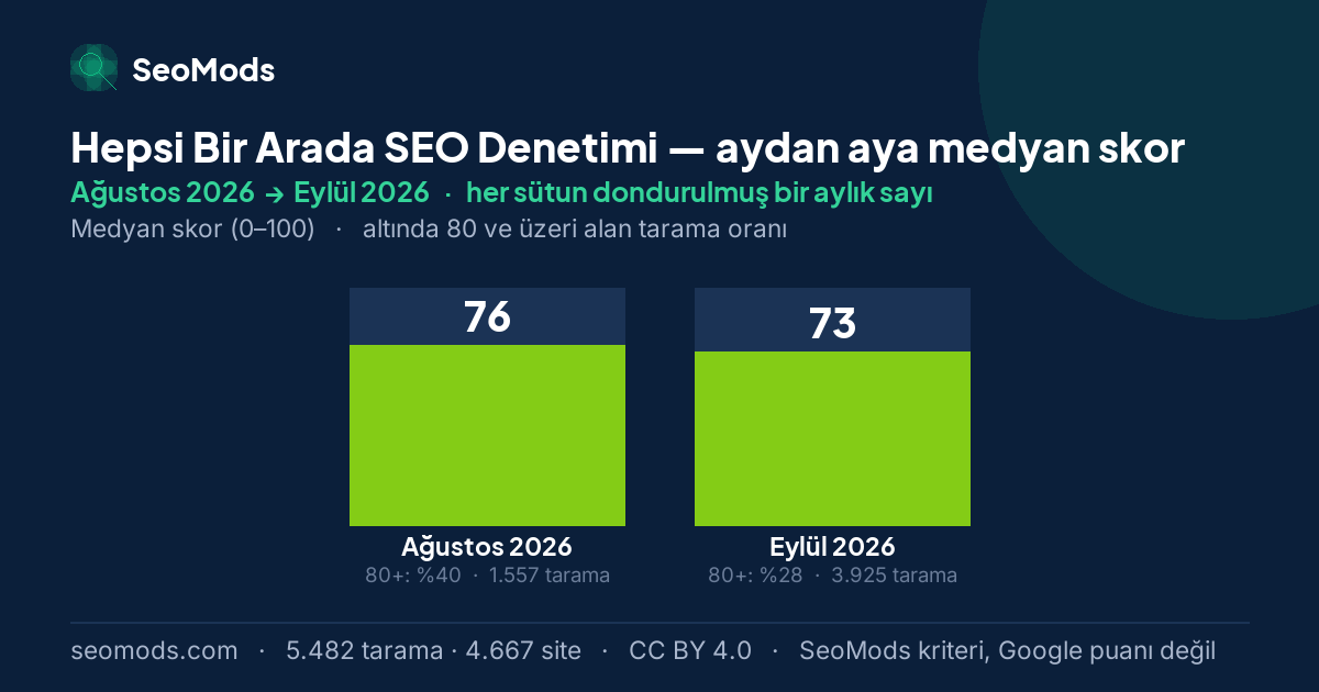 Hepsi Bir Arada SEO Denetimi medyan skoru, aydan aya: Ağustos 2026 – Eylül 2026