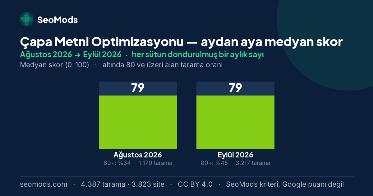 Çapa Metni Optimizasyonu medyan skoru, aydan aya: Ağustos 2026 – Eylül 2026