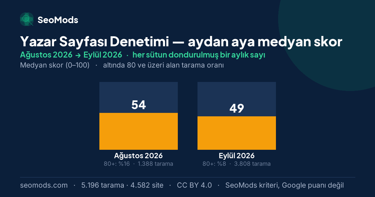 Yazar Sayfası Denetimi medyan skoru, aydan aya: Ağustos 2026 – Eylül 2026