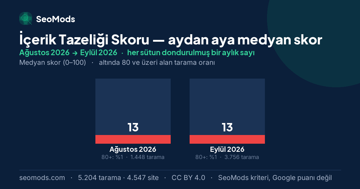 İçerik Tazeliği Skoru medyan skoru, aydan aya: Ağustos 2026 – Eylül 2026