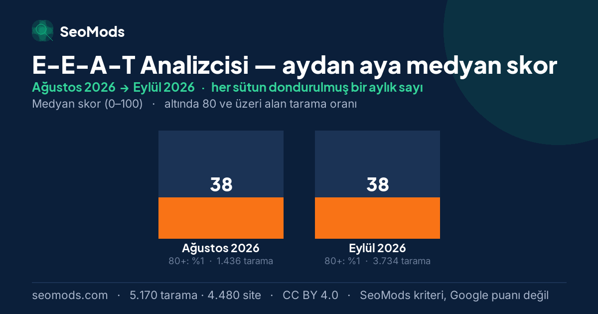 E-E-A-T Analizcisi medyan skoru, aydan aya: Ağustos 2026 – Eylül 2026