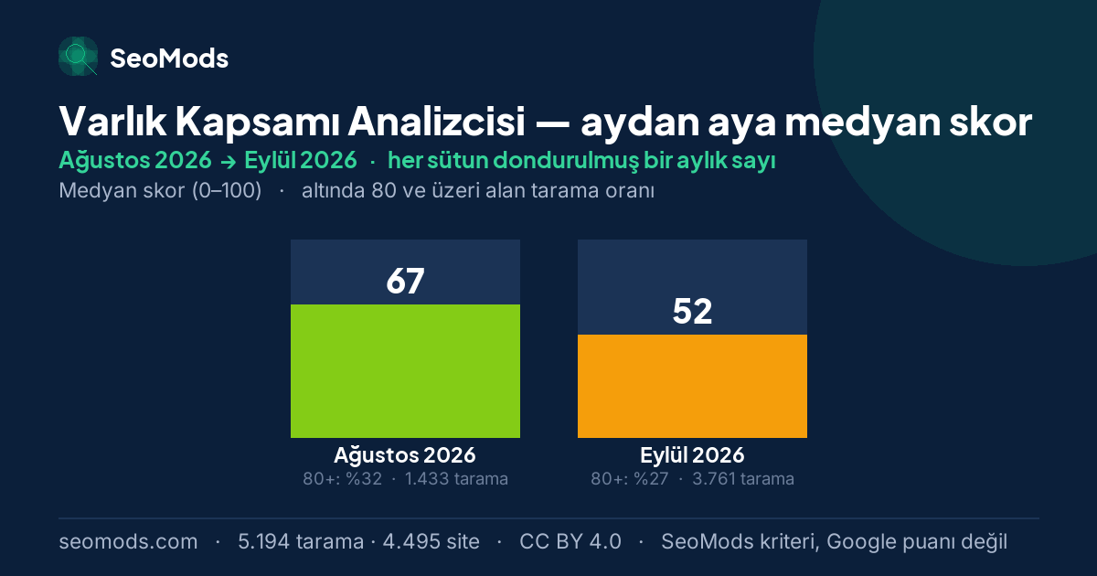 Varlık Kapsamı Analizcisi medyan skoru, aydan aya: Ağustos 2026 – Eylül 2026