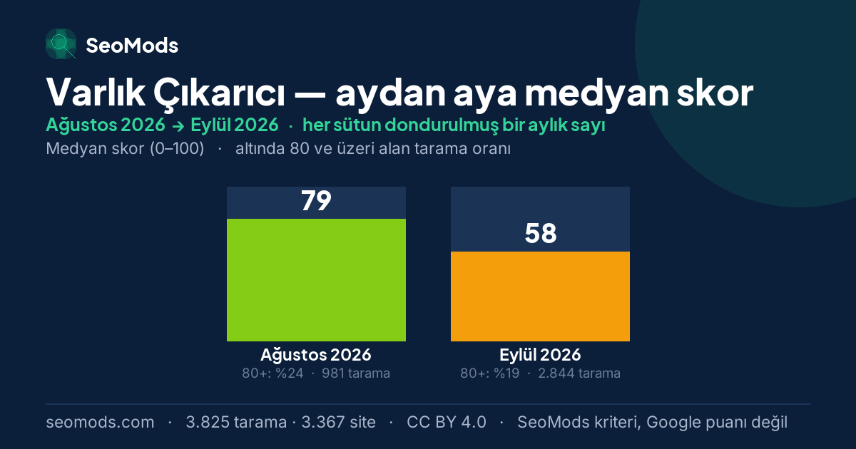 Varlık Çıkarıcı medyan skoru, aydan aya: Ağustos 2026 – Eylül 2026