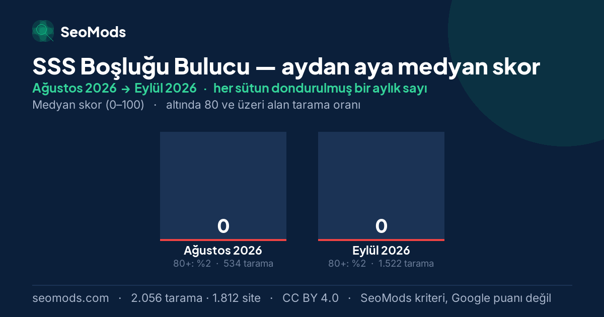 SSS Boşluğu Bulucu medyan skoru, aydan aya: Ağustos 2026 – Eylül 2026