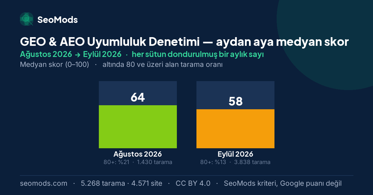 GEO & AEO Uyumluluk Denetimi medyan skoru, aydan aya: Ağustos 2026 – Eylül 2026
