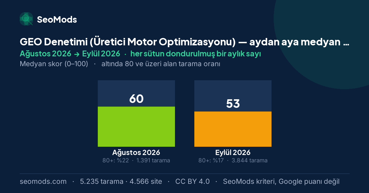GEO Denetimi (Üretici Motor Optimizasyonu) medyan skoru, aydan aya: Ağustos 2026 – Eylül 2026