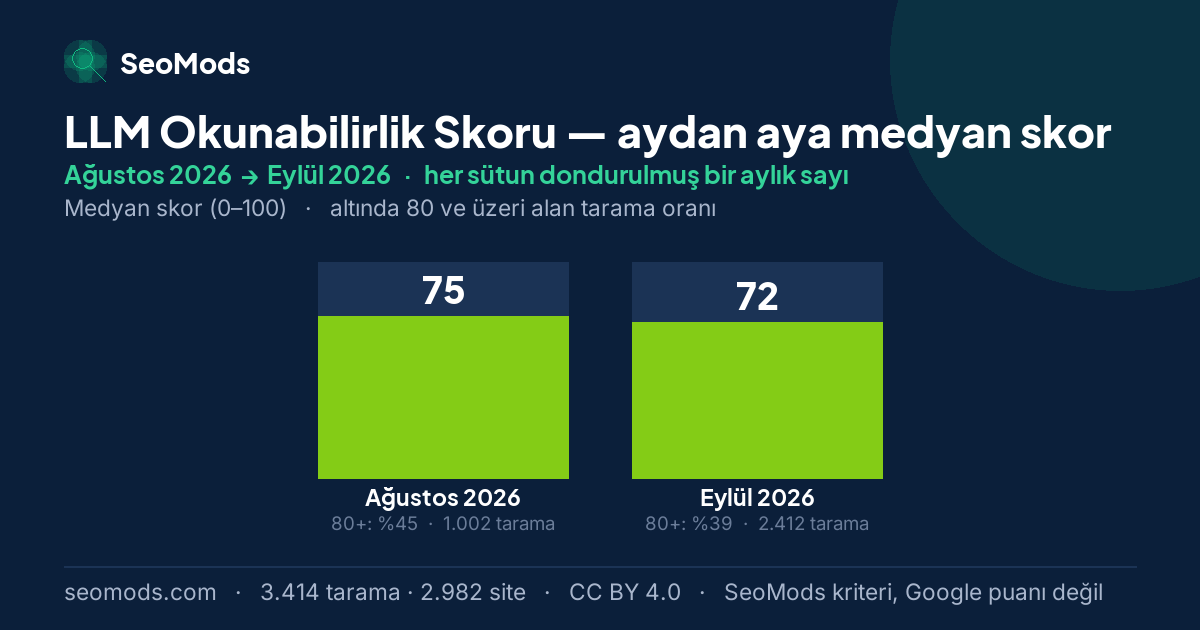 LLM Okunabilirlik Skoru medyan skoru, aydan aya: Ağustos 2026 – Eylül 2026