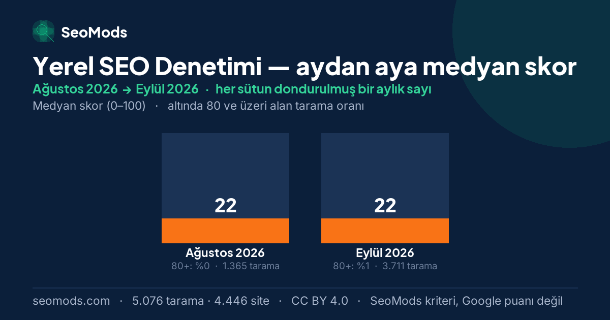 Yerel SEO Denetimi medyan skoru, aydan aya: Ağustos 2026 – Eylül 2026