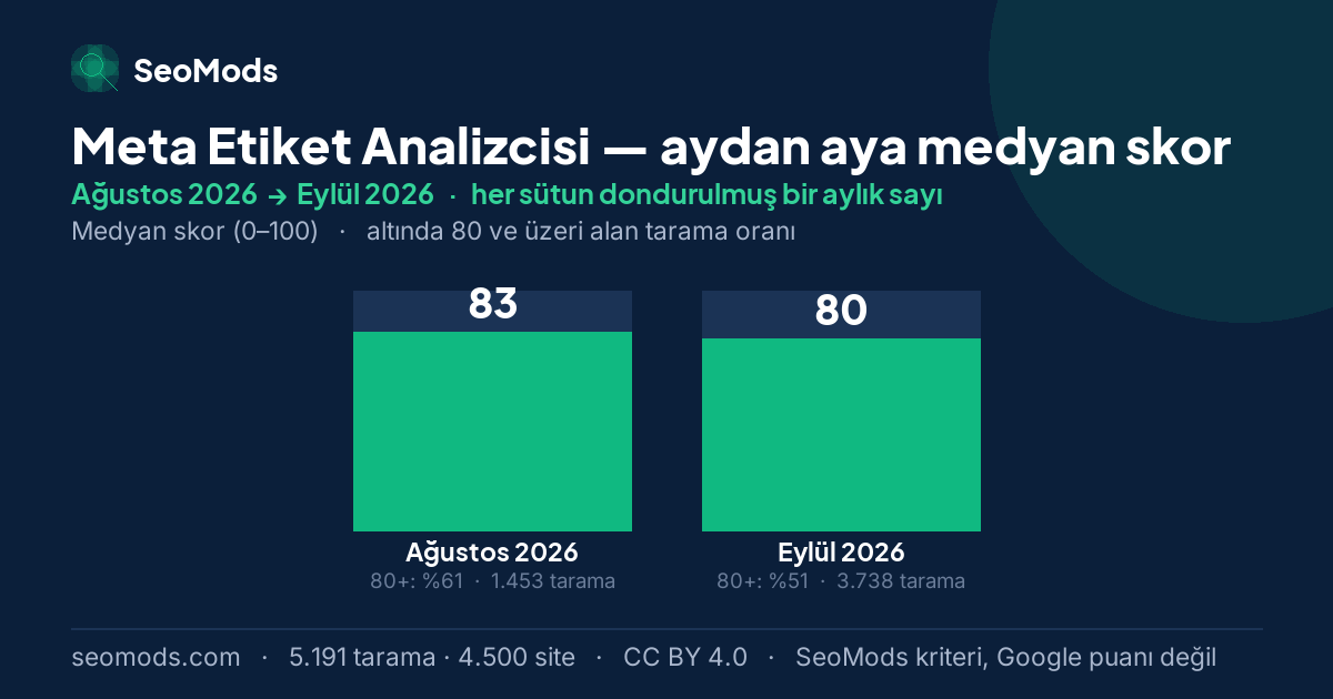 Meta Etiket Analizcisi medyan skoru, aydan aya: Ağustos 2026 – Eylül 2026