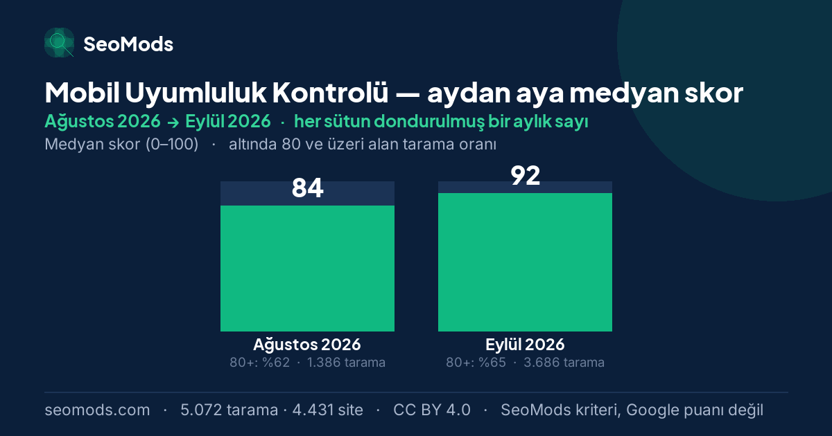 Mobil Uyumluluk Kontrolü medyan skoru, aydan aya: Ağustos 2026 – Eylül 2026