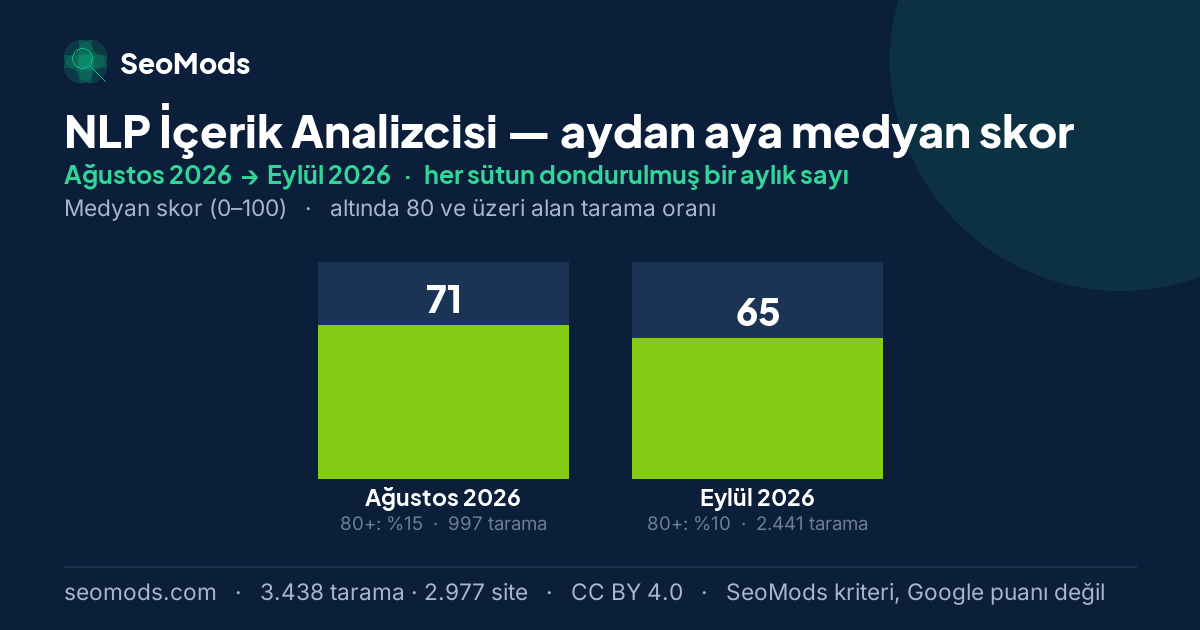 NLP İçerik Analizcisi medyan skoru, aydan aya: Ağustos 2026 – Eylül 2026