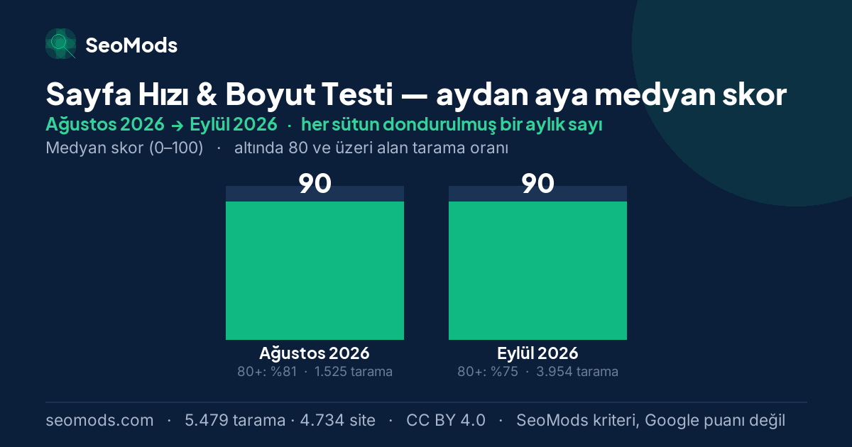 Sayfa Hızı & Boyut Testi medyan skoru, aydan aya: Ağustos 2026 – Eylül 2026