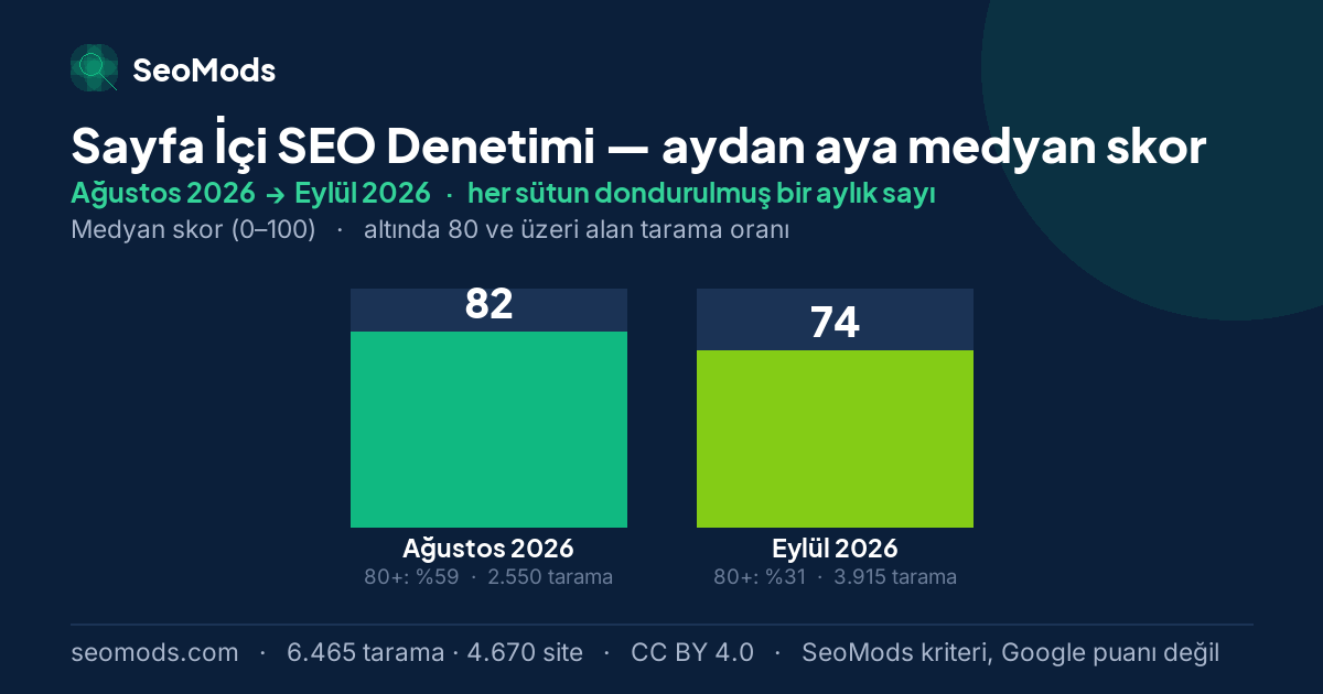 Sayfa İçi SEO Denetimi medyan skoru, aydan aya: Ağustos 2026 – Eylül 2026