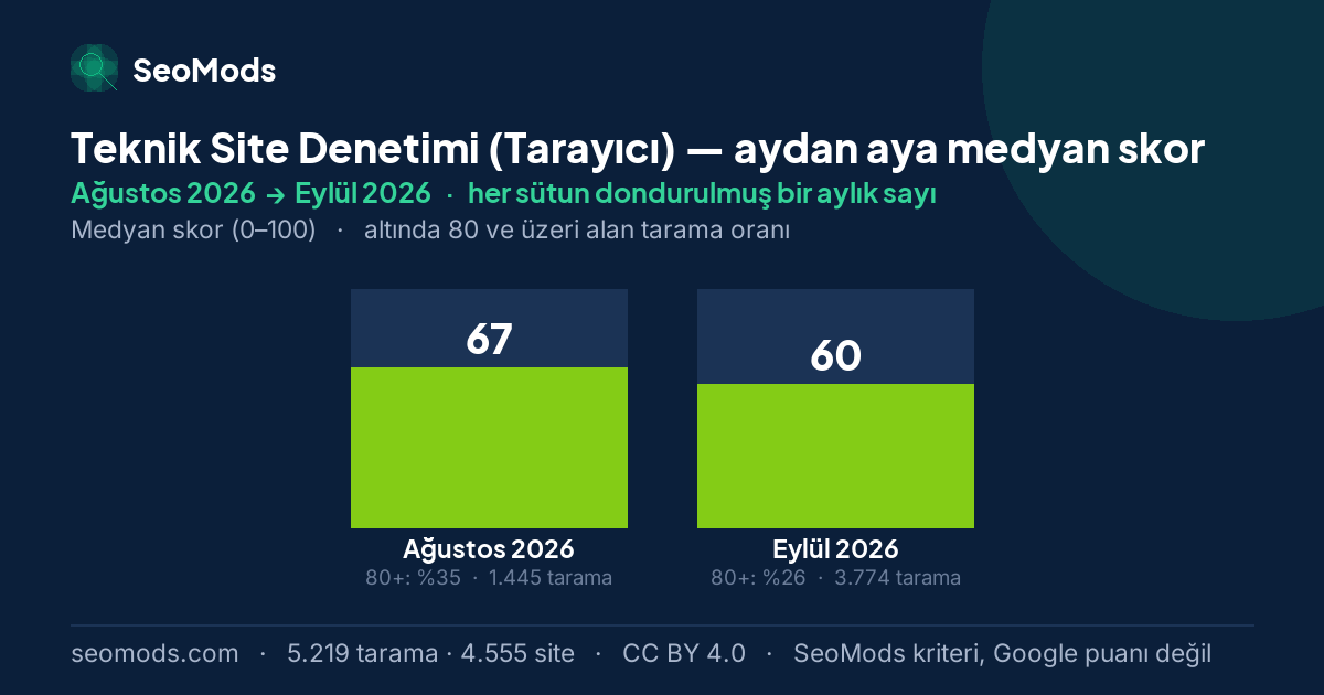Teknik Site Denetimi (Tarayıcı) medyan skoru, aydan aya: Ağustos 2026 – Eylül 2026