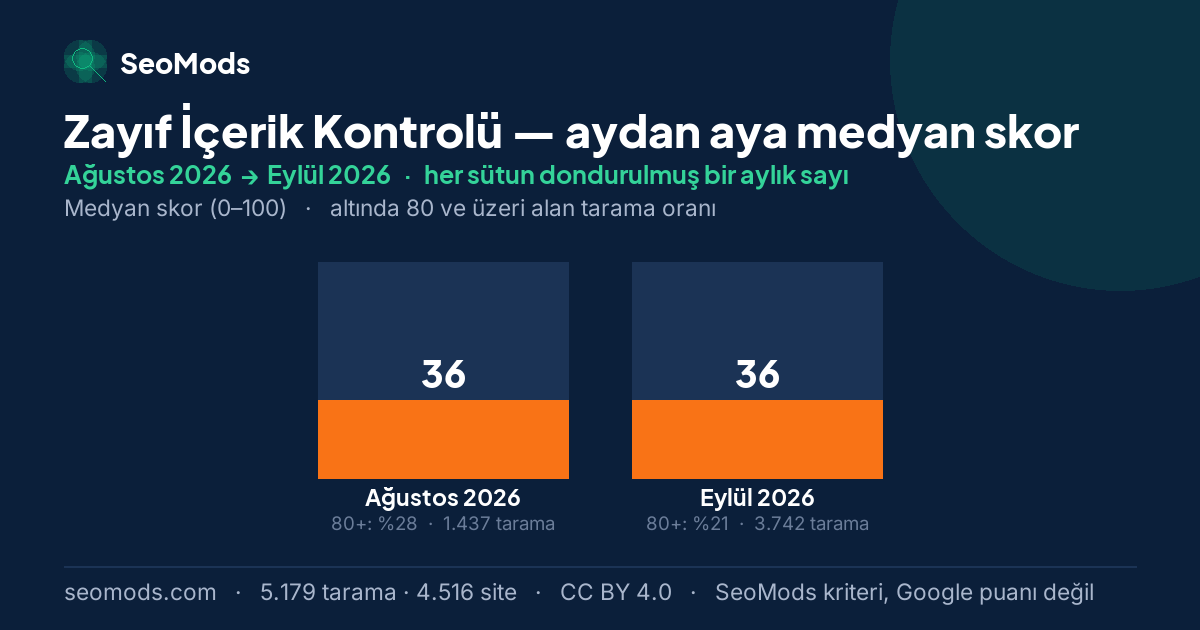 Zayıf İçerik Kontrolü medyan skoru, aydan aya: Ağustos 2026 – Eylül 2026