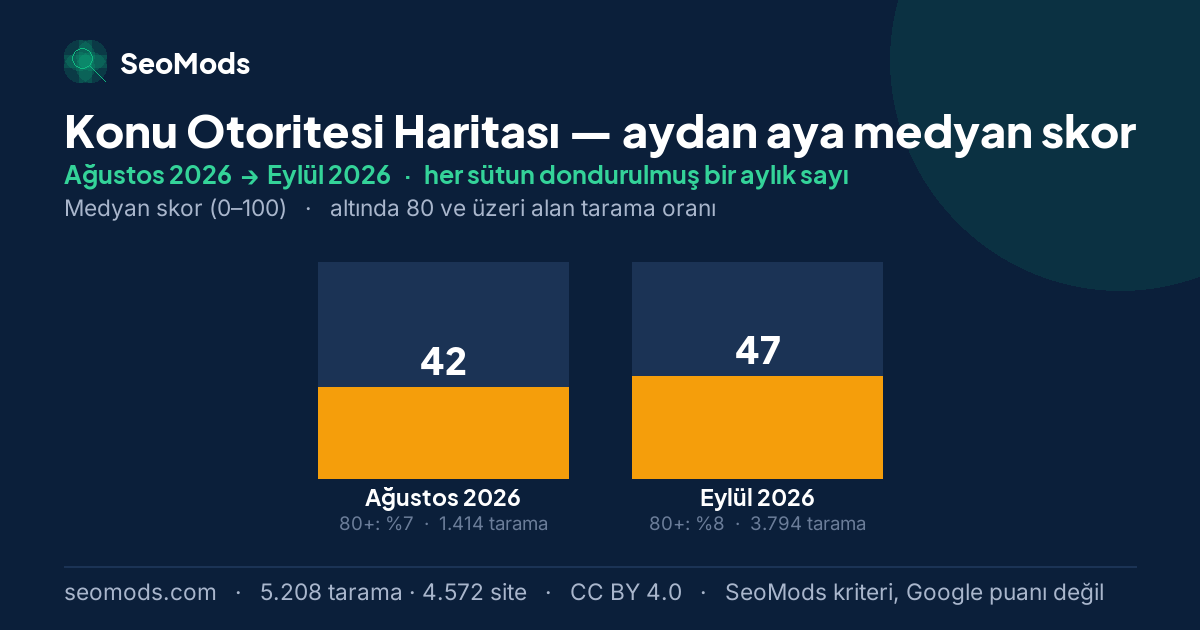 Konu Otoritesi Haritası medyan skoru, aydan aya: Ağustos 2026 – Eylül 2026
